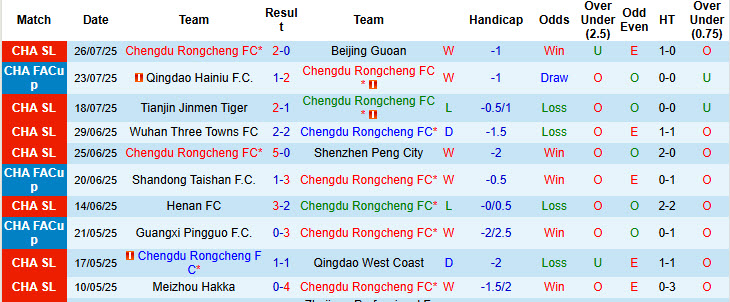 Nhận định, soi kèo Chengdu Rongcheng vs Shandong Taishan, 18h35 ngày 2/8: Khoảng cách mênh mông - Ảnh 2