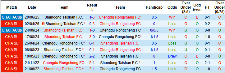 Nhận định, soi kèo Chengdu Rongcheng vs Shandong Taishan, 18h35 ngày 2/8: Khoảng cách mênh mông - Ảnh 4
