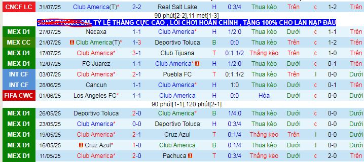 Nhận định, soi kèo Club America vs Minnesota United, 08h00 ngày 3/8 - Ảnh 1