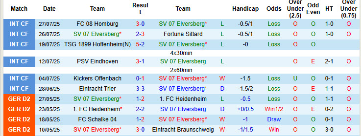 Nhận định, soi kèo Elversberg vs Nurnberg, 18h00 ngày 2/8: Khởi đầu gian nan - Ảnh 2