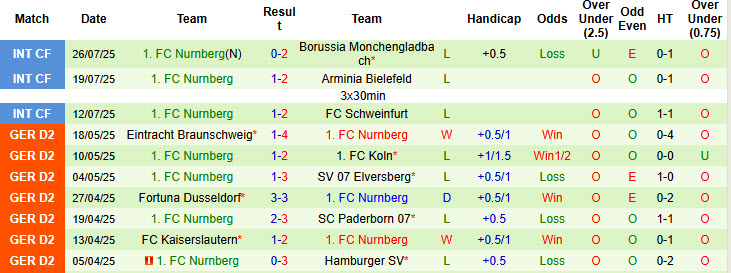 Nhận định, soi kèo Elversberg vs Nurnberg, 18h00 ngày 2/8: Khởi đầu gian nan - Ảnh 3