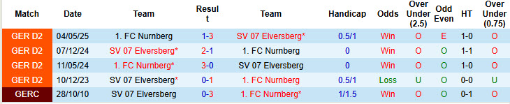 Nhận định, soi kèo Elversberg vs Nurnberg, 18h00 ngày 2/8: Khởi đầu gian nan - Ảnh 4