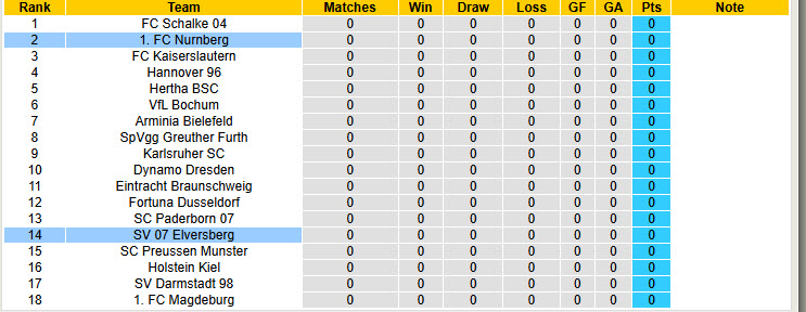 Nhận định, soi kèo Elversberg vs Nurnberg, 18h00 ngày 2/8: Khởi đầu gian nan - Ảnh 5