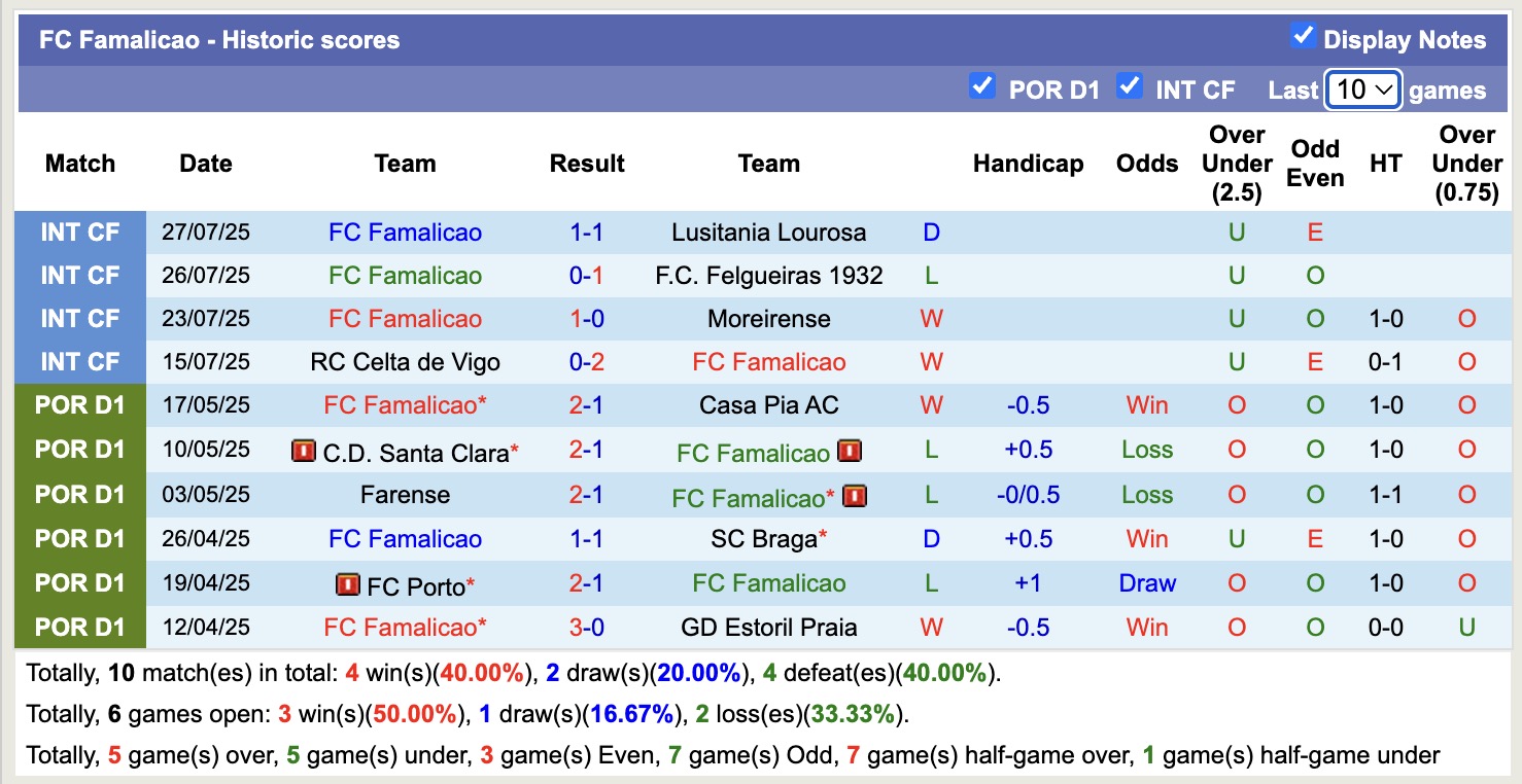 Nhận định, soi kèo FC Famalicao vs Gil Vicente, 16h30 ngày 2/8: Điểm tựa sân nhà - Ảnh 1