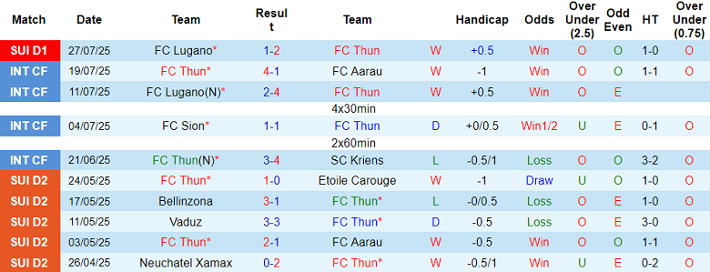 Nhận định, soi kèo FC Thun vs Lausanne Sports, 19h00 ngày 3/8: Bắt nạt ‘lính mới’ - Ảnh 1
