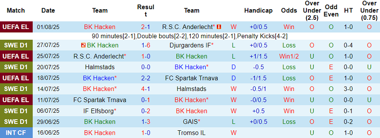 Nhận định, soi kèo Hacken vs Elfsborg, 19h00 ngày 3/8: Gánh nặng trời Âu - Ảnh 1