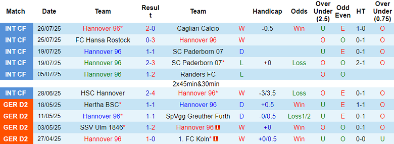 Nhận định, soi kèo Hannover vs Kaiserslautern, 18h30 ngày 3/8: Cửa trên ‘ghi điểm’ - Ảnh 1