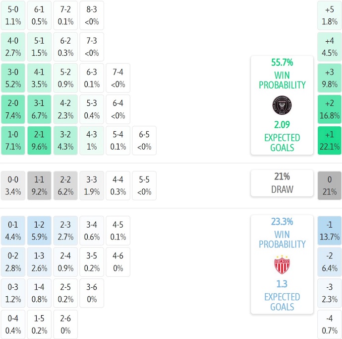 Nhận định, soi kèo Inter Miami vs Club Necaxa, 6h00 ngày 3/8: Nhiệm vụ khó khăn - Ảnh 6