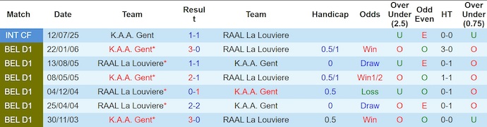 Nhận định, soi kèo KAA Gent vs La Louviere, 1h45 ngày 3/8: Chứng tỏ đẳng cấp - Ảnh 4