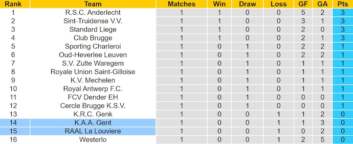 Nhận định, soi kèo KAA Gent vs La Louviere, 1h45 ngày 3/8: Chứng tỏ đẳng cấp - Ảnh 5