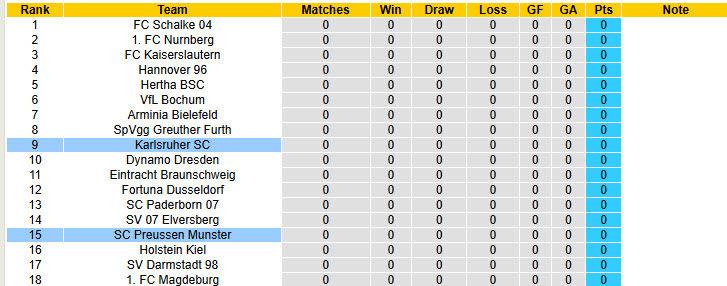 Nhận định, soi kèo Karlsruher vs Preussen Munster, 18h00 ngày 2/8: Lợi thế sân nhà - Ảnh 5