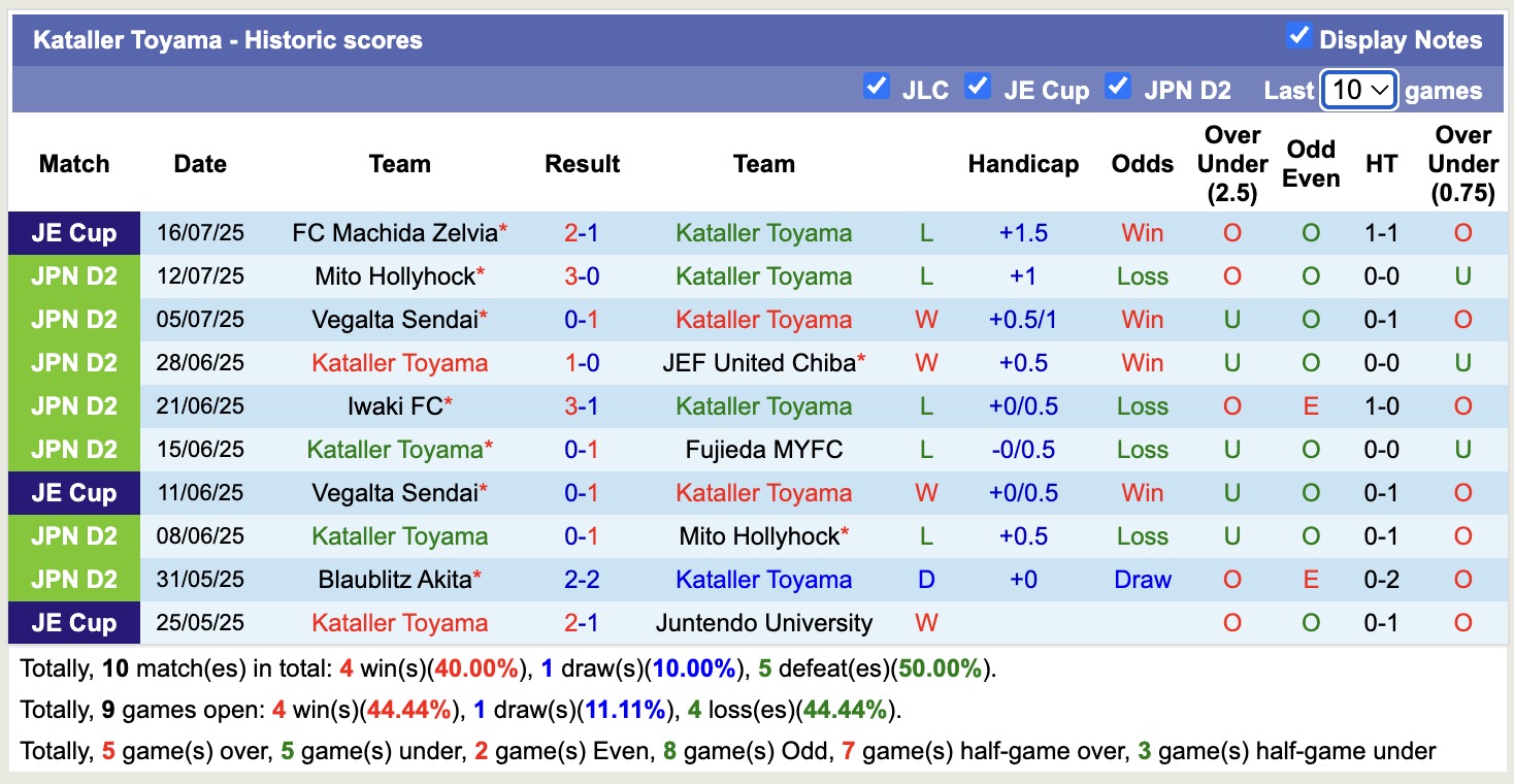 Nhận định, soi kèo Kataller Toyama vs RB Omiya Ardija, 16h00 ngày 2/8: Tiếp tục chia điểm - Ảnh 2
