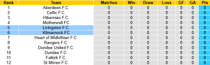 Nhận định, soi kèo Kilmarnock vs Livingston, 21h00 ngày 2/8: Tin vào chủ nhà - Ảnh 5