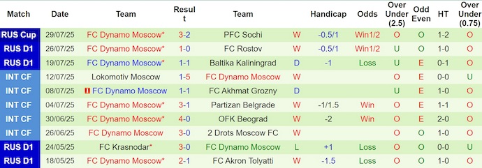 Nhận định, soi kèo Krasnodar vs Dynamo Moscow, 0h30 ngày 3/8: Thay đổi lịch sử - Ảnh 3