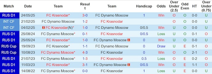 Nhận định, soi kèo Krasnodar vs Dynamo Moscow, 0h30 ngày 3/8: Thay đổi lịch sử - Ảnh 4