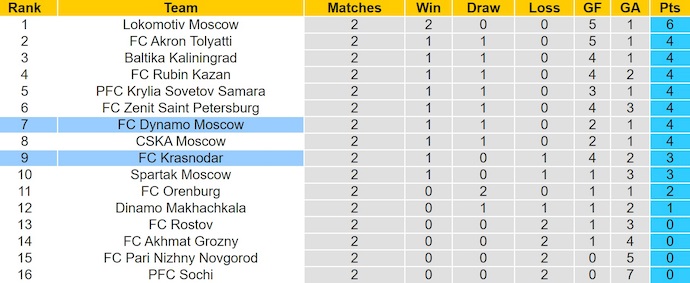 Nhận định, soi kèo Krasnodar vs Dynamo Moscow, 0h30 ngày 3/8: Thay đổi lịch sử - Ảnh 5