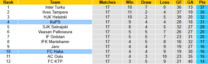 Nhận định, soi kèo KuPS vs FC Haka, 21h00 ngày 2/8: Thể hiện đẳng cấp - Ảnh 5