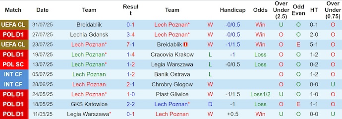 Nhận định, soi kèo Lech Poznan vs Gornik Zabrze, 1h15 ngày 3/8: Điểm tựa sân nhà - Ảnh 2