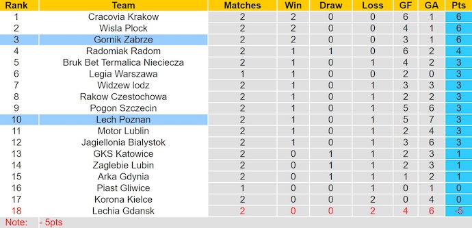 Nhận định, soi kèo Lech Poznan vs Gornik Zabrze, 1h15 ngày 3/8: Điểm tựa sân nhà - Ảnh 5
