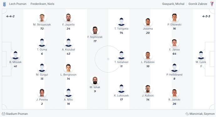 Nhận định, soi kèo Lech Poznan vs Gornik Zabrze, 1h15 ngày 3/8: Điểm tựa sân nhà - Ảnh 6