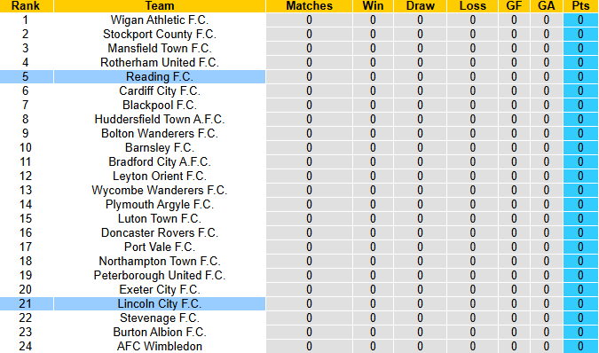 Nhận định, soi kèo Lincoln City vs Reading, 21h00 ngày 2/8: Khởi đầu thuận lợi - Ảnh 5