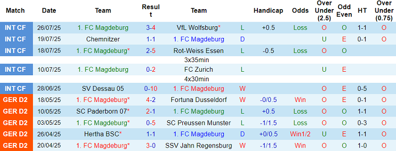 Nhận định, soi kèo Magdeburg vs Eintracht Braunschweig, 18h30 ngày 3/8: Tin vào cửa dưới - Ảnh 1