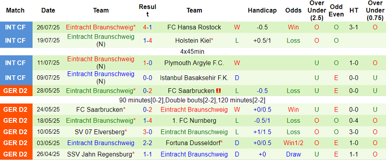 Nhận định, soi kèo Magdeburg vs Eintracht Braunschweig, 18h30 ngày 3/8: Tin vào cửa dưới - Ảnh 2