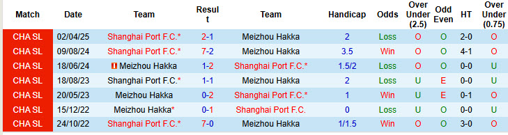Nhận định, soi kèo Meizhou Hakka vs Shanghai Port, 19h00 ngày 2/8: Nỗ lực bám đuổi - Ảnh 4