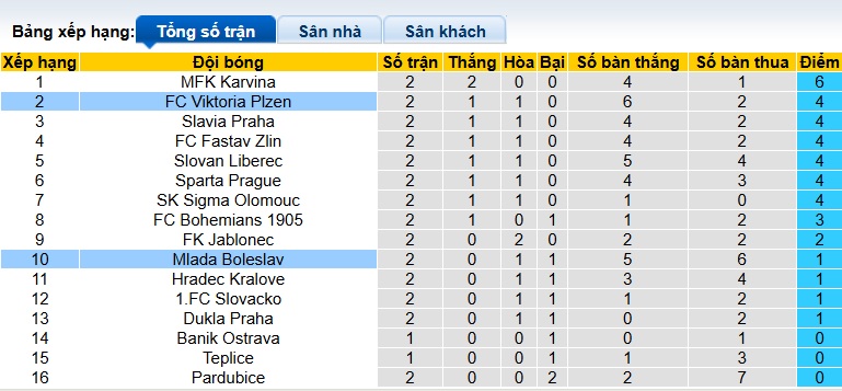 Nhận định, soi kèo Mlada Boleslav vs Viktoria Plzen, 22h00 ngày 2/8: Khách thăng hoa - Ảnh 1