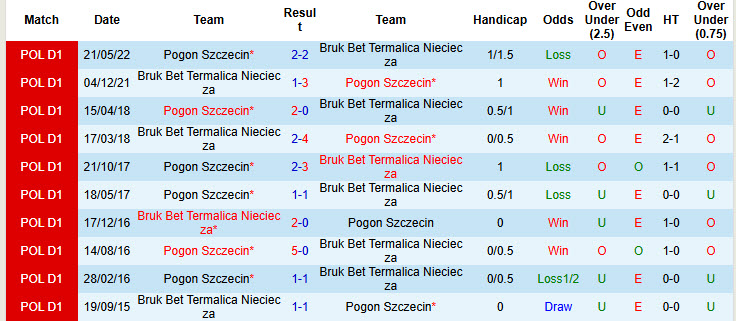 Nhận định, soi kèo Nieciecza vs Pogon Szczecin, 19h45 ngày 2/8: Dè chừng tân binh - Ảnh 4
