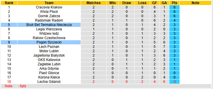 Nhận định, soi kèo Nieciecza vs Pogon Szczecin, 19h45 ngày 2/8: Dè chừng tân binh - Ảnh 5