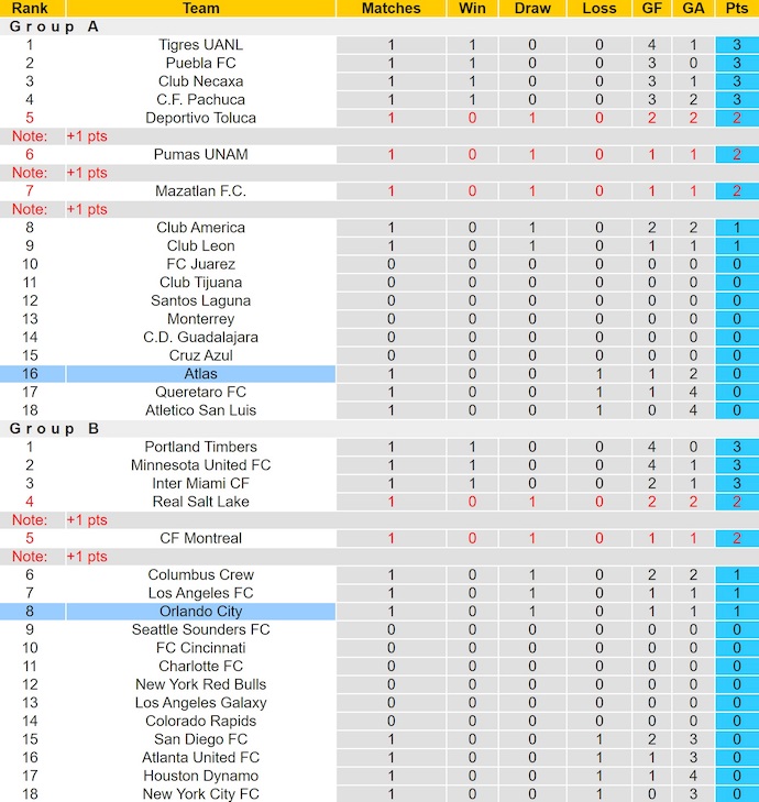 Nhận định, soi kèo Orlando City vs Club Atlas, 5h00 ngày 3/8: Khó lường - Ảnh 4