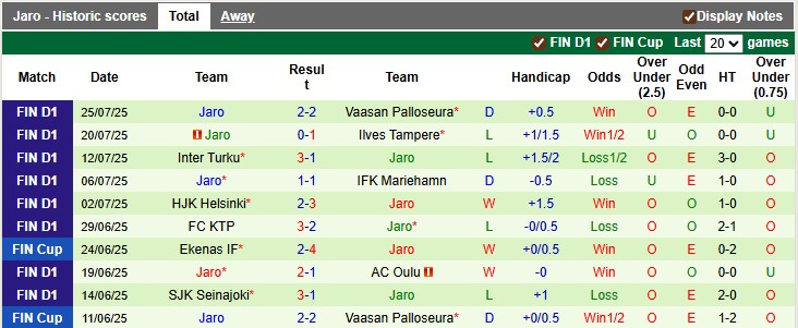 Nhận định, soi kèo Oulu vs Jaro, 22h59 ngày 2/8: Leo cao - Ảnh 2