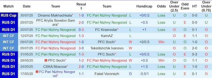 Nhận định, soi kèo Pari NN vs Lokomotiv Moscow, 0h30 ngày 3/8: Giữ chắc ngôi đầu - Ảnh 2