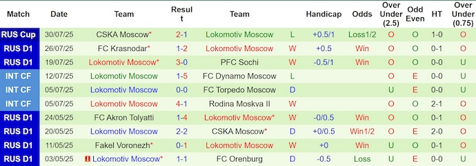 Nhận định, soi kèo Pari NN vs Lokomotiv Moscow, 0h30 ngày 3/8: Giữ chắc ngôi đầu - Ảnh 3