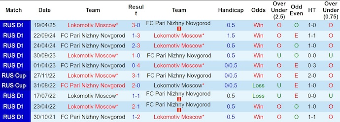 Nhận định, soi kèo Pari NN vs Lokomotiv Moscow, 0h30 ngày 3/8: Giữ chắc ngôi đầu - Ảnh 4