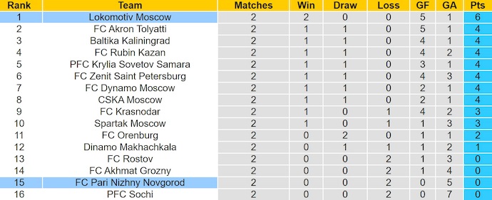 Nhận định, soi kèo Pari NN vs Lokomotiv Moscow, 0h30 ngày 3/8: Giữ chắc ngôi đầu - Ảnh 5