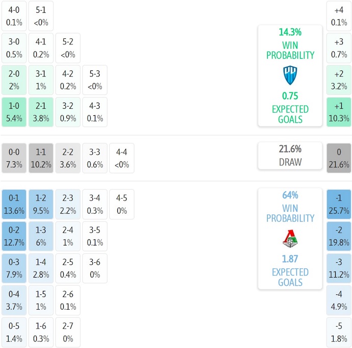 Nhận định, soi kèo Pari NN vs Lokomotiv Moscow, 0h30 ngày 3/8: Giữ chắc ngôi đầu - Ảnh 7