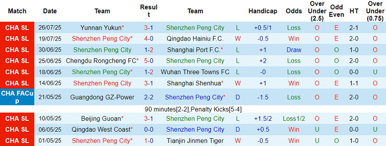 Nhận định, soi kèo Peng City vs Zhejiang, 19h00 ngày 3/8: Thất vọng cửa trên - Ảnh 1