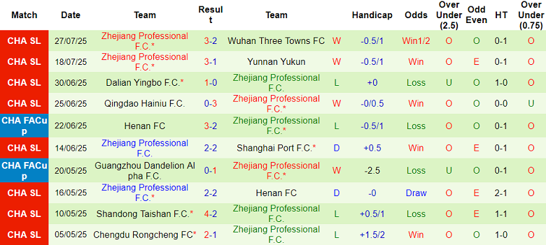 Nhận định, soi kèo Peng City vs Zhejiang, 19h00 ngày 3/8: Thất vọng cửa trên - Ảnh 2