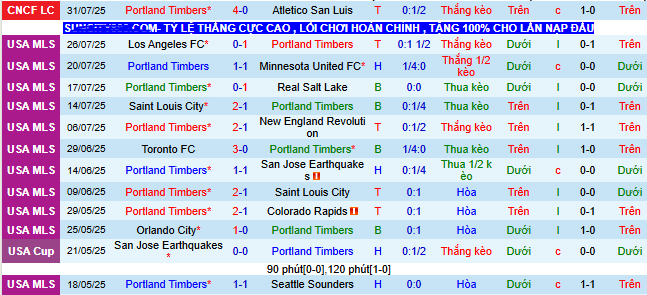 Nhận định, soi kèo Portland Timbers vs Queretaro, 10h00 ngày 3/8 - Ảnh 1