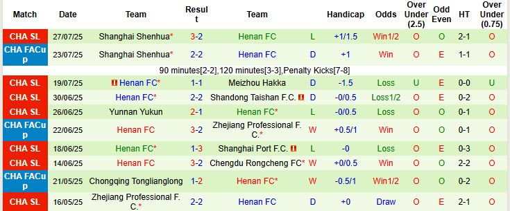 Nhận định, soi kèo Qingdao West Coast vs Henan, 18h35 ngày 2/8: Chuỗi thảm kịch kéo dài - Ảnh 3