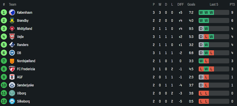 Nhận định, soi kèo Randers vs Silkeborg, 19h00 ngày 3/8: Đứt chuỗi thắng? - Ảnh 4