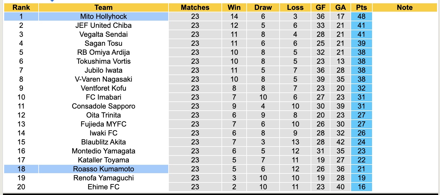 Nhận định, soi kèo Roasso Kumamoto vs Mito Hollyhock, 17h00 ngày 3/8: Củng cố ngôi đầu - Ảnh 5