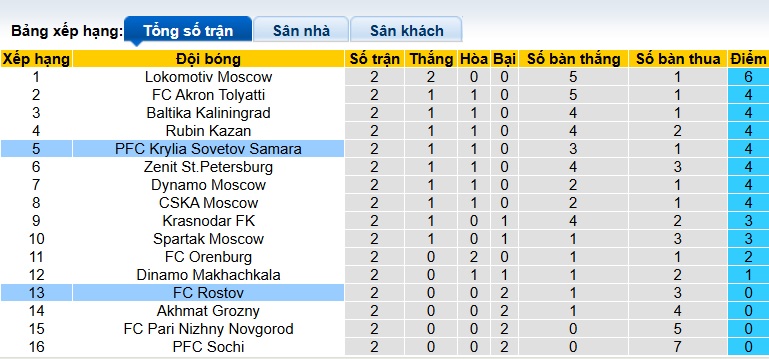 Nhận định, soi kèo Rostov vs Krylia Sovetov, 22h00 ngày 2/8: Ca khúc khải hoàn - Ảnh 1