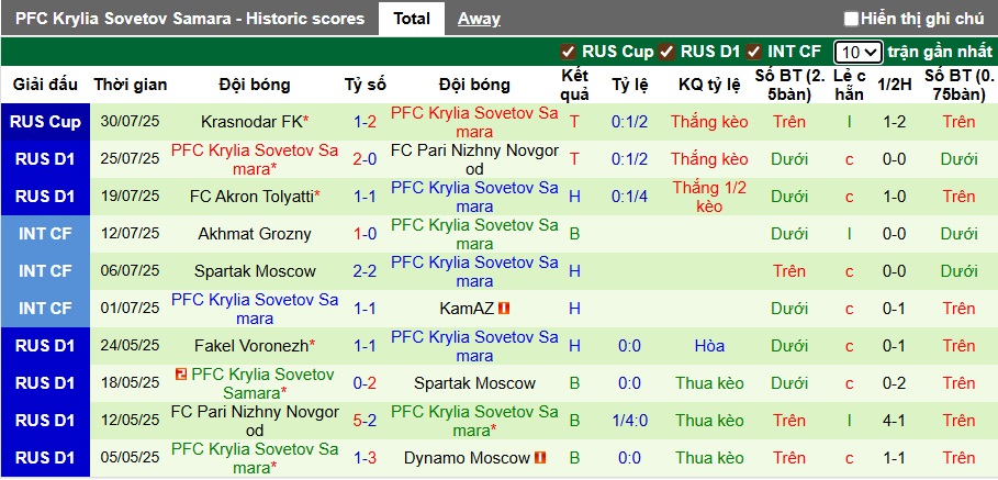 Nhận định, soi kèo Rostov vs Krylia Sovetov, 22h00 ngày 2/8: Ca khúc khải hoàn - Ảnh 3