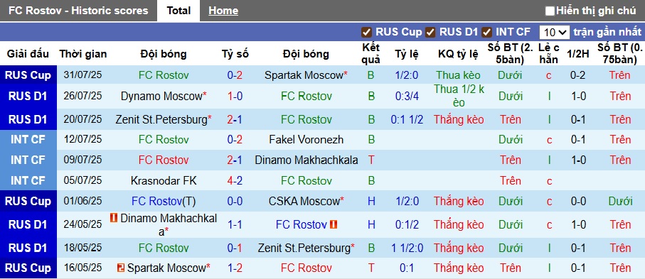 Nhận định, soi kèo Rostov vs Krylia Sovetov, 22h00 ngày 2/8: Ca khúc khải hoàn - Ảnh 4