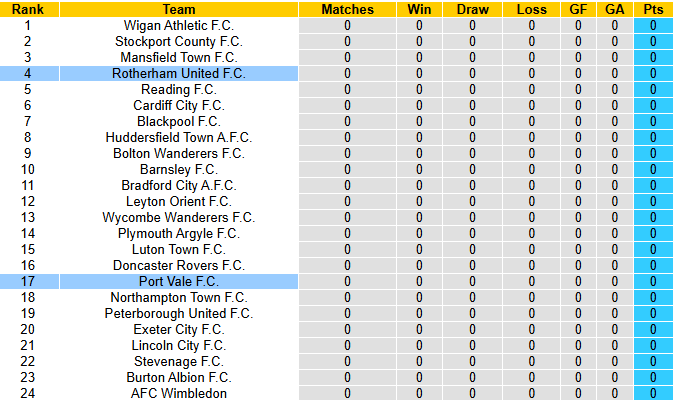 Nhận định, soi kèo Rotherham United vs Port Vale, 21h00 ngày 2/8: Đả bại tân binh  - Ảnh 5
