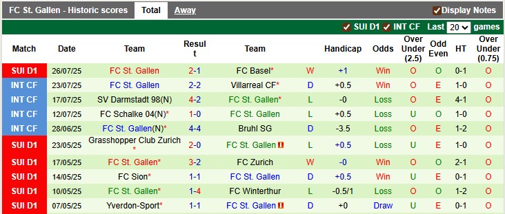 Nhận định, soi kèo Servette vs St. Gallen, 22h59 ngày 2/8: Không khách khí - Ảnh 2
