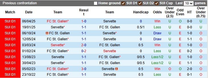Nhận định, soi kèo Servette vs St. Gallen, 22h59 ngày 2/8: Không khách khí - Ảnh 3